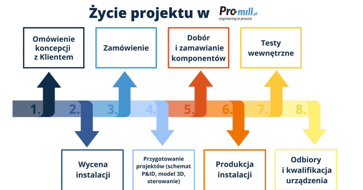 życie projektu, produkcja mieszalnika, homogenizator, bioreaktor, instalacja pilotażowa, jak wygląda współpraca z firmą Pro-mill
