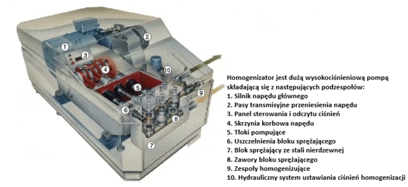 Rysunek 1 Budowa homogenizatora wysokociśnieniowego