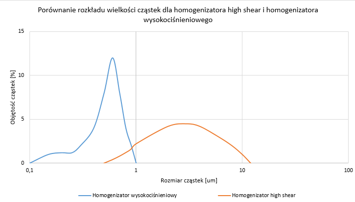 Rysunek 2 Porównanie rozkładu wielkości cząstek dla homogenizatora high shear i homogenizatora wysokociśnieniowego